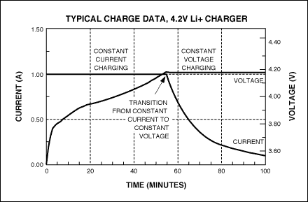 图2. 使用CCCV充电器对Li+电池充电时的典型曲线。